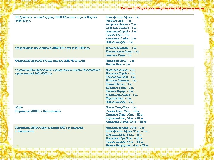 Раздел 3. Результаты педагогической деятельности XI Дальневосточный турнир ОАО Железные дороги Якутии 2000 -02