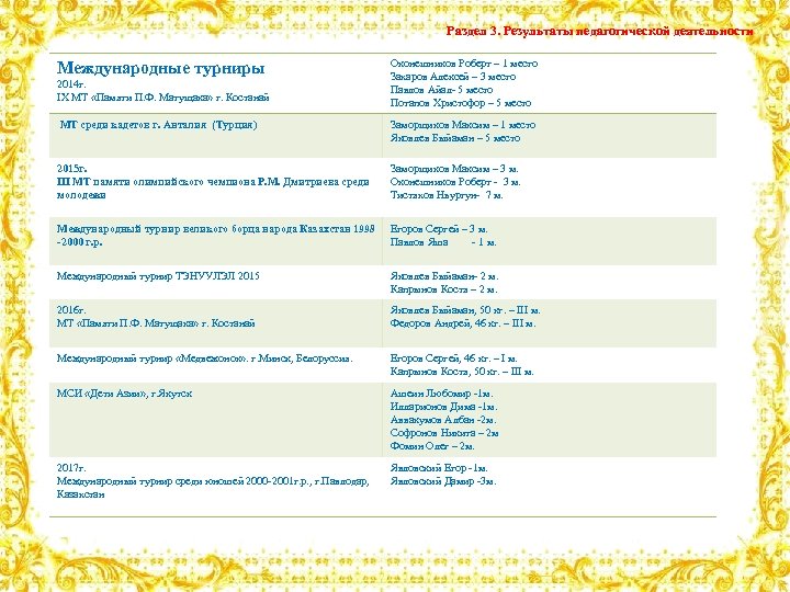 Раздел 3. Результаты педагогической деятельности Международные турниры 2014 г. IX МТ «Памяти П. Ф.