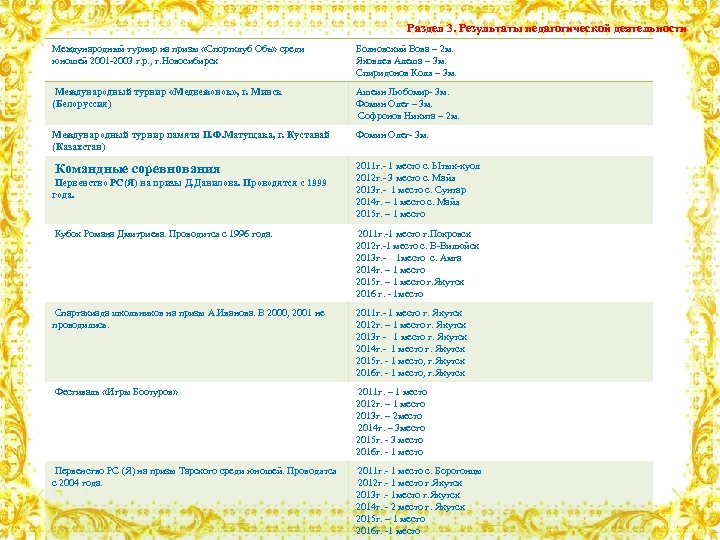 Раздел 3. Результаты педагогической деятельности Международный турнир на призы «Спортклуб Объ» среди юношей 2001