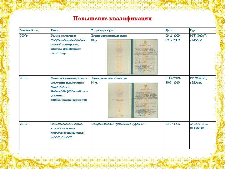 Повышение квалификации Учебный год Тема Структура курса Дата Где 2009 г. Теория и методика