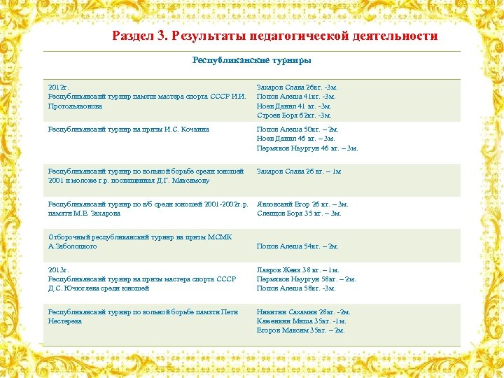Раздел 3. Результаты педагогической деятельности Республиканские турниры 2012 г. Республиканский турнир памяти мастера спорта