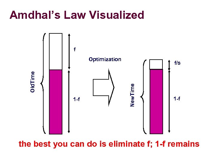 Amdhal’s Law Visualized f 1 -f f/s New. Time Old. Time Optimization 1 -f