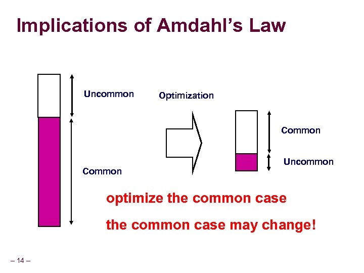 Implications of Amdahl’s Law Uncommon Optimization Common Uncommon optimize the common case may change!
