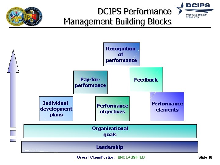 DCIPS Performance Management Building Blocks Recognition of performance Pay-forperformance Individual development plans Feedback Performance