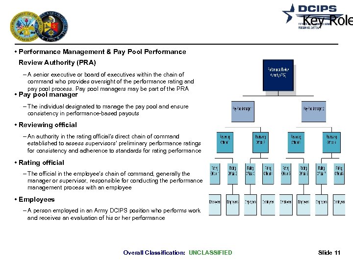 Key Role • Performance Management & Pay Pool Performance Review Authority (PRA) – A