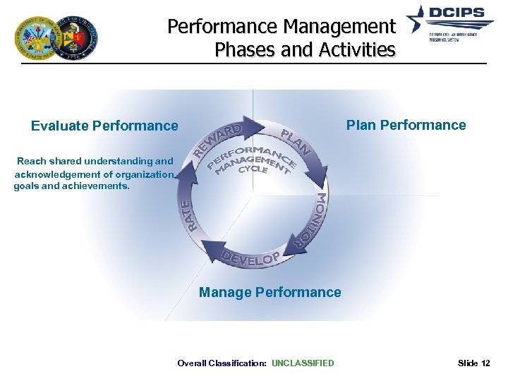Performance Management Phases and Activities Plan Performance Evaluate Performance Reach shared understanding and acknowledgement