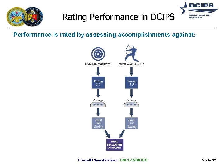 Rating Performance in DCIPS Performance is rated by assessing accomplishments against: Performance Objectives Performance