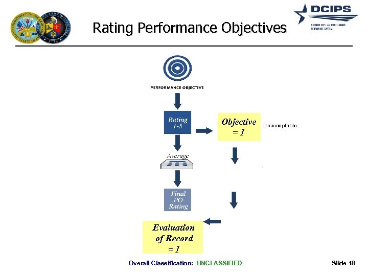 Rating Performance Objectives Objective =1 Unacceptable Evaluation of Record =1 Overall Classification: UNCLASSIFIED Slide