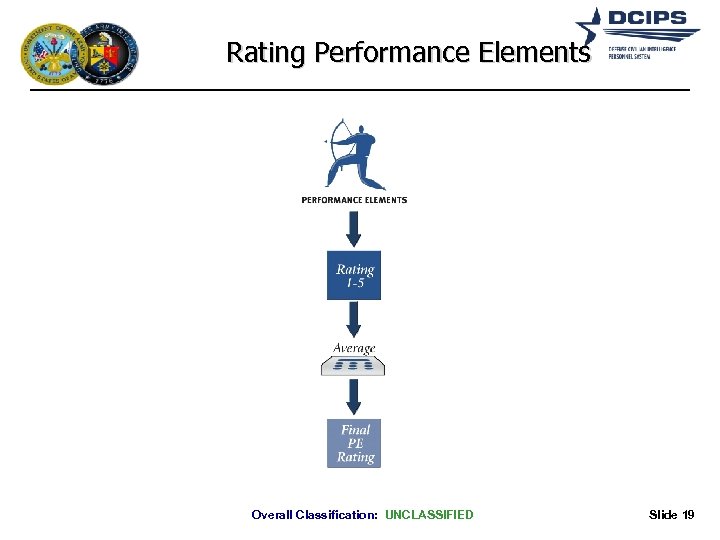 Rating Performance Elements Overall Classification: UNCLASSIFIED Slide 19 