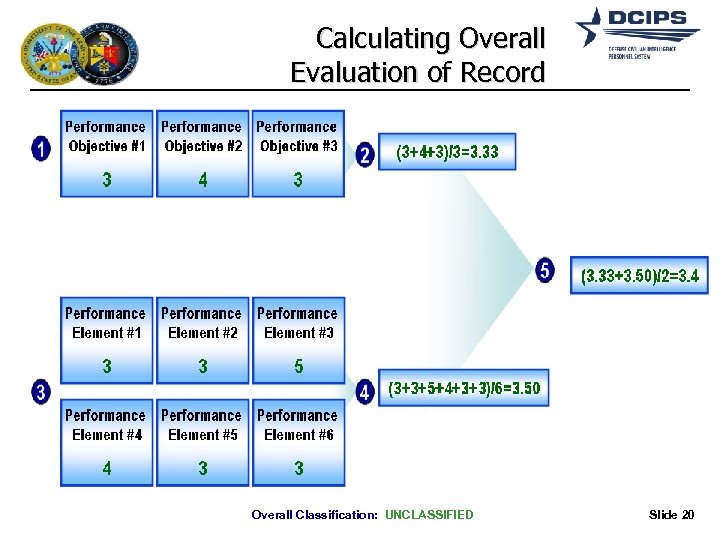 Calculating Overall Evaluation of Record Overall Classification: UNCLASSIFIED Slide 20 