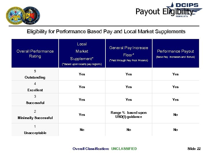 Payout Eligibility for Performance Based Pay and Local Market Supplements Local Overall Performance Rating