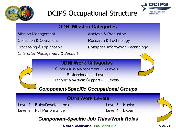 DCIPS Occupational Structure ODNI Mission Categories Mission Management Analysis & Production Collection & Operations