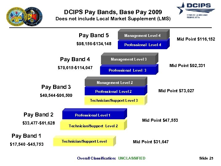 DCIPS Pay Bands, Base Pay 2009 Does not include Local Market Supplement (LMS) Pay