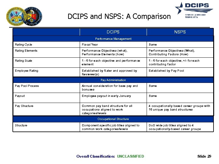 DCIPS and NSPS: A Comparison DCIPS NSPS Performance Management Rating Cycle Fiscal Year Same
