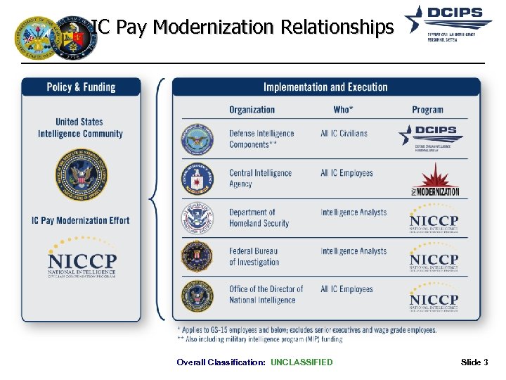 IC Pay Modernization Relationships Overall Classification: UNCLASSIFIED Slide 3 3 