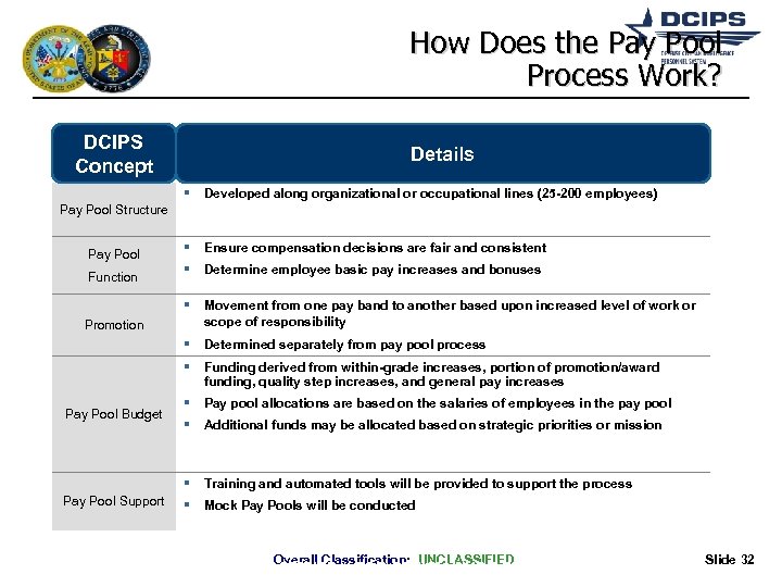 How Does the Pay Pool Process Work? DCIPS Concept Details Developed along organizational or