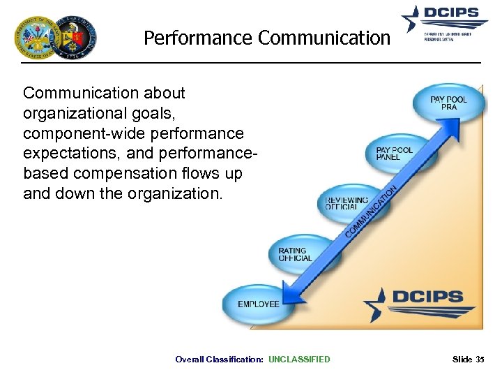 Performance Communication about organizational goals, component-wide performance expectations, and performancebased compensation flows up and
