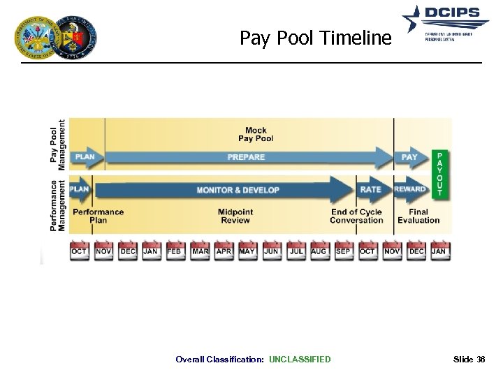 Pay Pool Timeline Overall Classification: UNCLASSIFIED Slide 36 