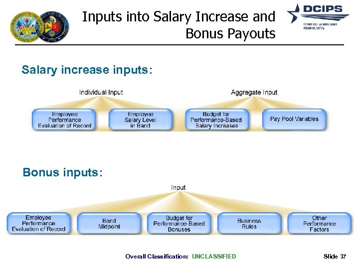 Inputs into Salary Increase and Bonus Payouts Salary increase inputs: Bonus inputs: Overall Classification: