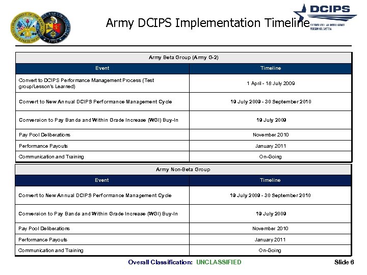 Army DCIPS Implementation Timeline Army Beta Group (Army G-2) Event Timeline Convert to DCIPS