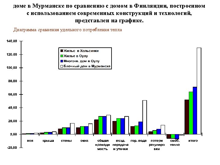 Анализ теплопроводности конструкций в типичном блочном жилом доме в Мурманске по сравнению с домом