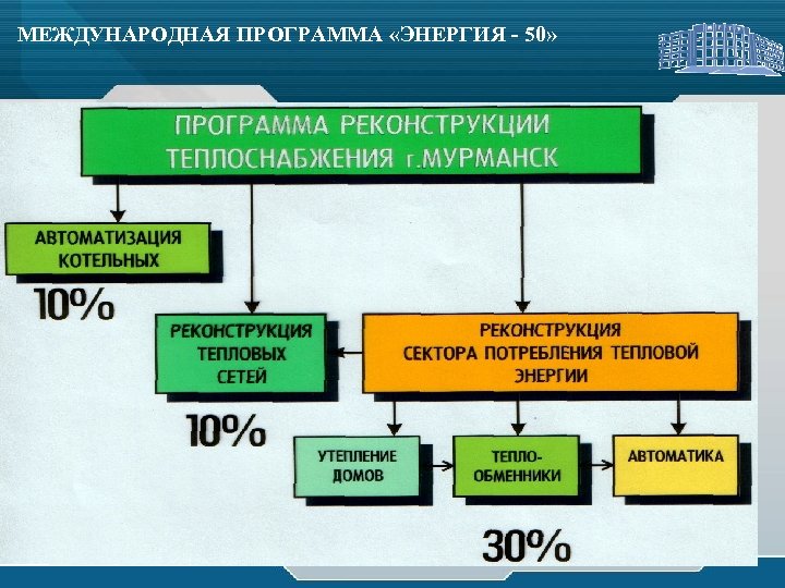 МЕЖДУНАРОДНАЯ ПРОГРАММА «ЭНЕРГИЯ - 50» 
