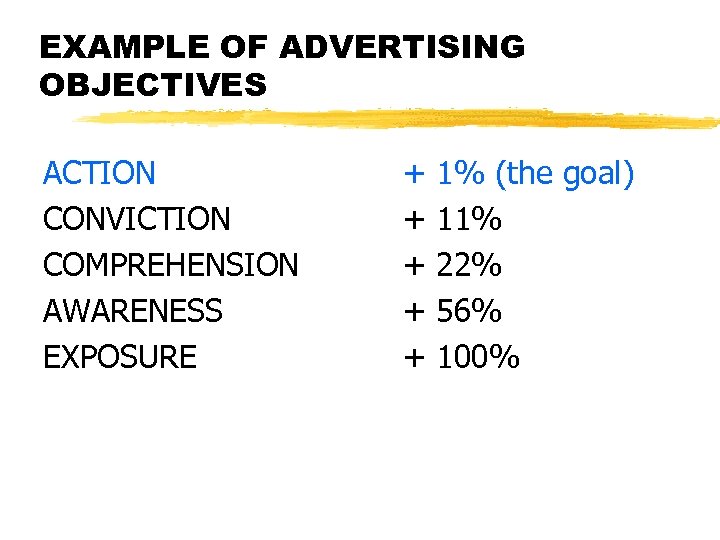 EXAMPLE OF ADVERTISING OBJECTIVES ACTION CONVICTION COMPREHENSION AWARENESS EXPOSURE + + + 1% (the