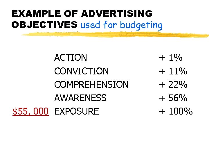EXAMPLE OF ADVERTISING OBJECTIVES used for budgeting ACTION CONVICTION COMPREHENSION AWARENESS $55, 000 EXPOSURE