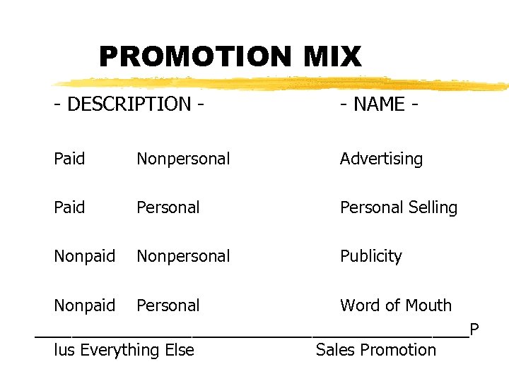 PROMOTION MIX - DESCRIPTION - - NAME - Paid Nonpersonal Advertising Paid Personal Selling