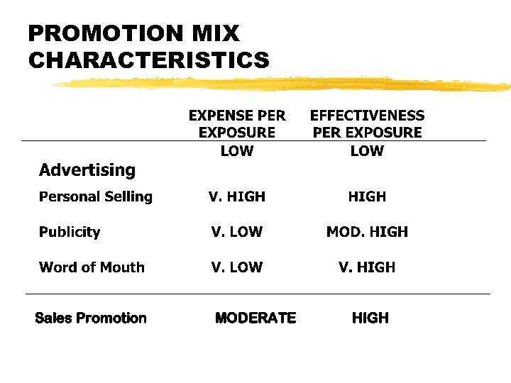 PROMOTION MIX CHARACTERISTICS Sales Promotion MODERATE HIGH 