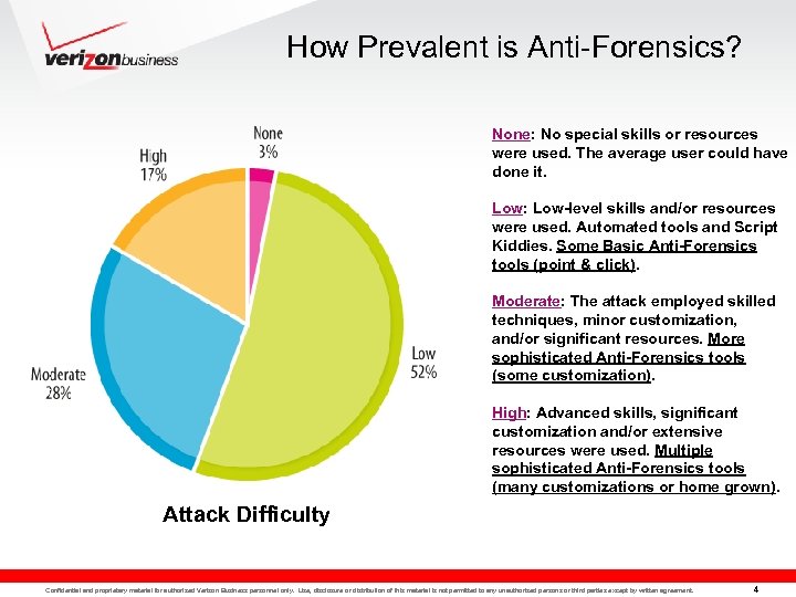 How Prevalent is Anti-Forensics? None: No special skills or resources were used. The average