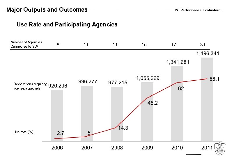 Major Outputs and Outcomes IV. Performance Evaluation Use Rate and Participating Agencies Number of