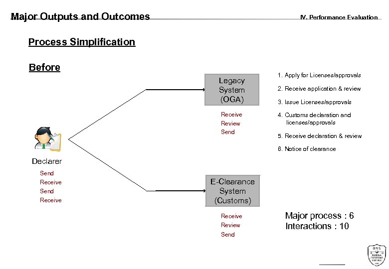Major Outputs and Outcomes IV. Performance Evaluation Process Simplification Before Legacy System (OGA) Receive