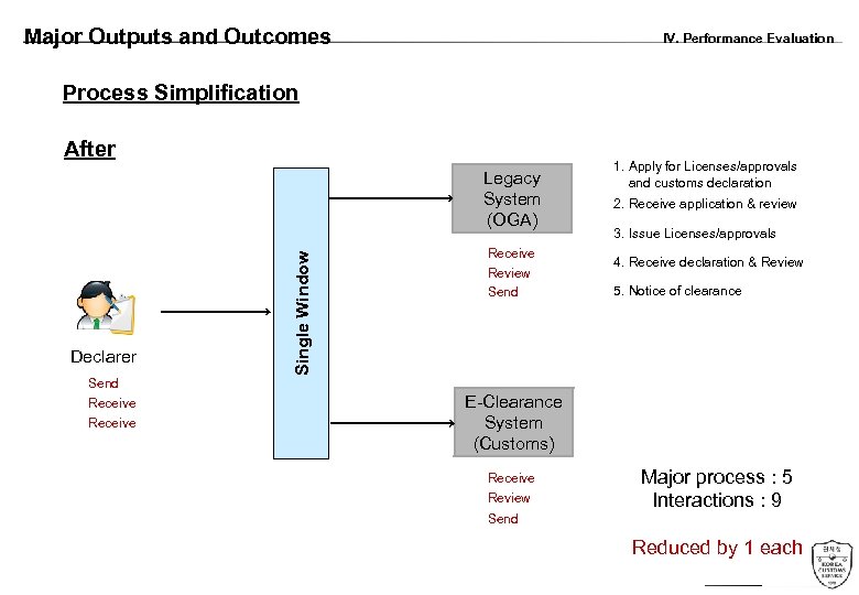 Major Outputs and Outcomes IV. Performance Evaluation Process Simplification After Declarer Send Receive Single