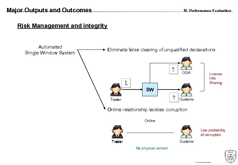Major Outputs and Outcomes IV. Performance Evaluation Risk Management and integrity Automated Single Window