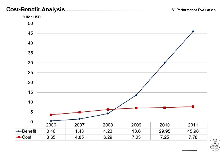 Cost-Benefit Analysis Million USD IV. Performance Evaluation 