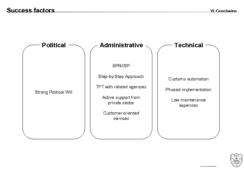 Success factors Political VI. Conclusion Administrative Technical BPR/ISP Step-by-Step Approach TFT with related agencies