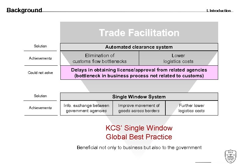Background I. Introduction Trade Facilitation Solution Achievements Automated clearance system Elimination of customs flow