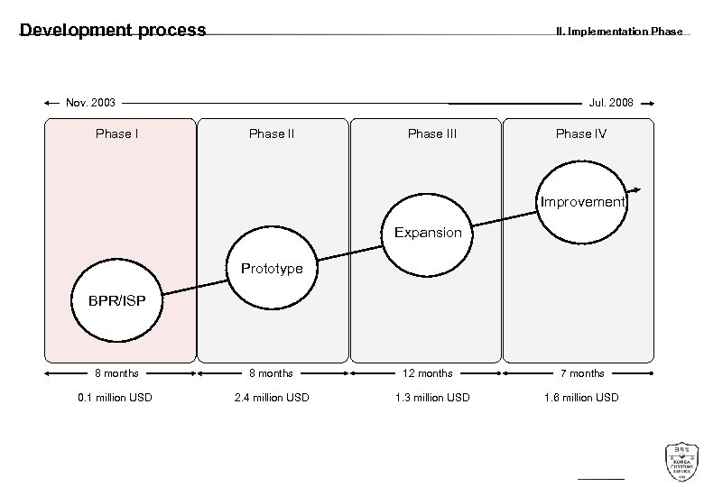 Development process II. Implementation Phase Nov. 2003 Phase I Jul. 2008 Phase III Phase