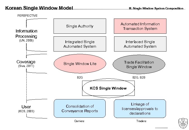Korean Single Window Model III. Single Window System Composition PERSPECTIVE Single Authority Automated Information