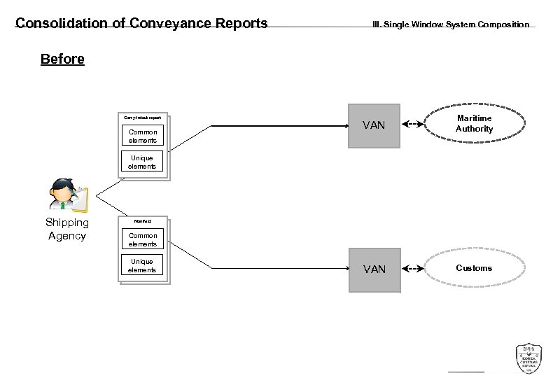 Consolidation of Conveyance Reports III. Single Window System Composition Before Carry-in/out report Common elements