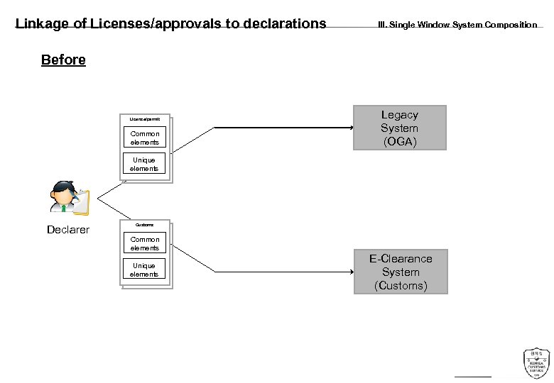 Linkage of Licenses/approvals to declarations III. Single Window System Composition Before License/permit Common elements