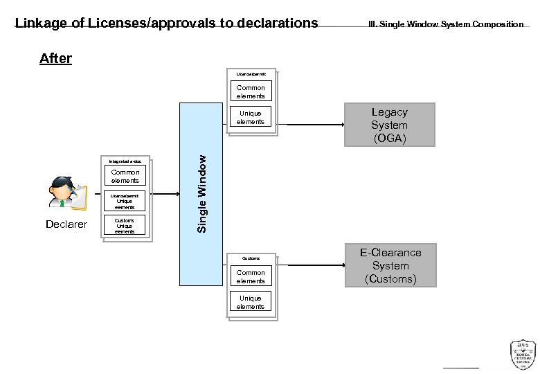 Linkage of Licenses/approvals to declarations III. Single Window System Composition After License/permit Common elements