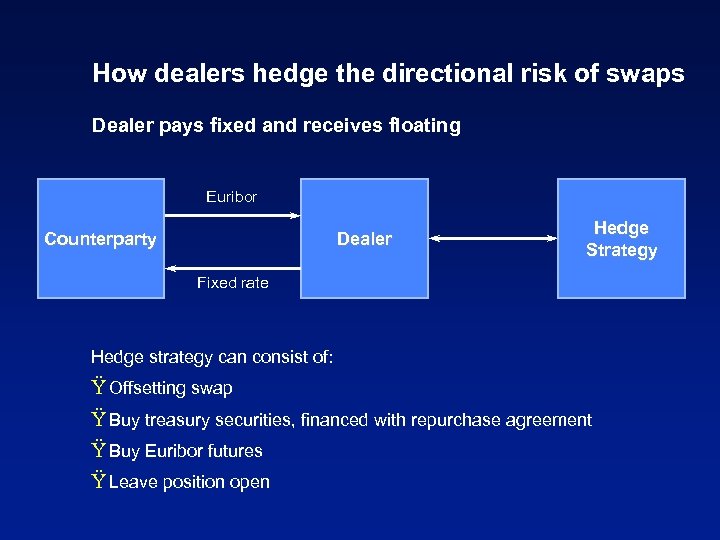 How dealers hedge the directional risk of swaps Dealer pays fixed and receives floating