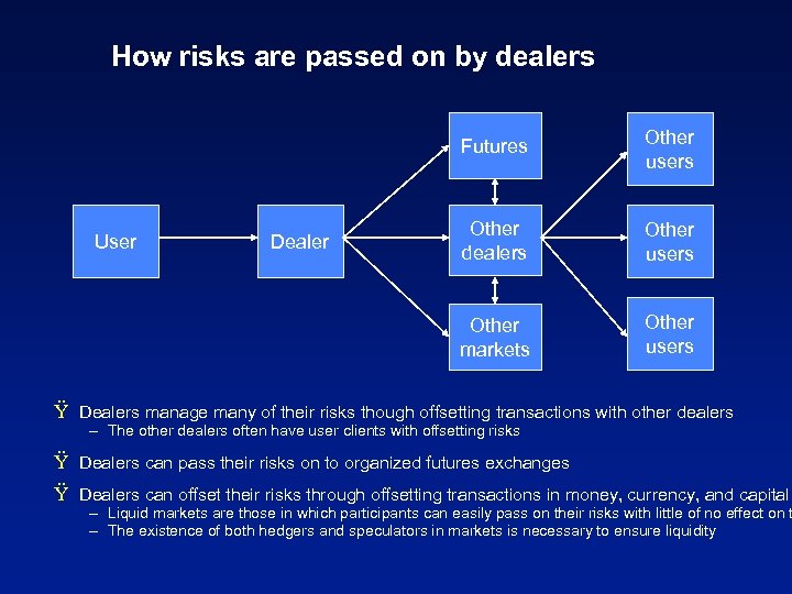 How risks are passed on by dealers Futures Dealer Other dealers Other users Other