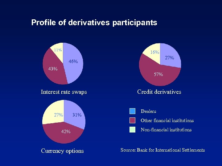 Profile of derivatives participants 11% 16% 27% 46% 43% 57% Interest rate swaps 27%