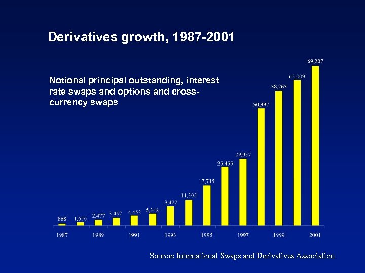 Derivatives growth, 1987 -2001 Notional principal outstanding, interest rate swaps and options and crosscurrency