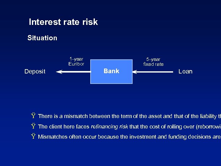 Interest rate risk Situation 1 -year Euribor Deposit 5 -year fixed rate Bank Loan