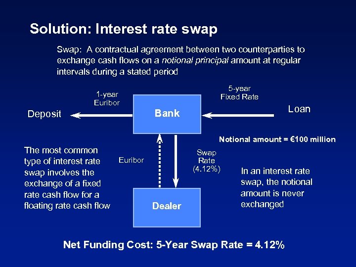 Solution: Interest rate swap Swap: A contractual agreement between two counterparties to exchange cash