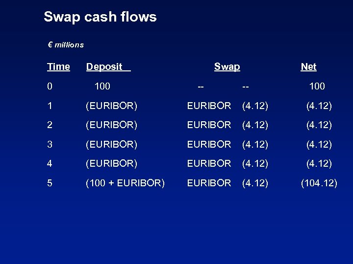 Swap cash flows € millions Time 0 Deposit 100 Swap -- Net -- 100